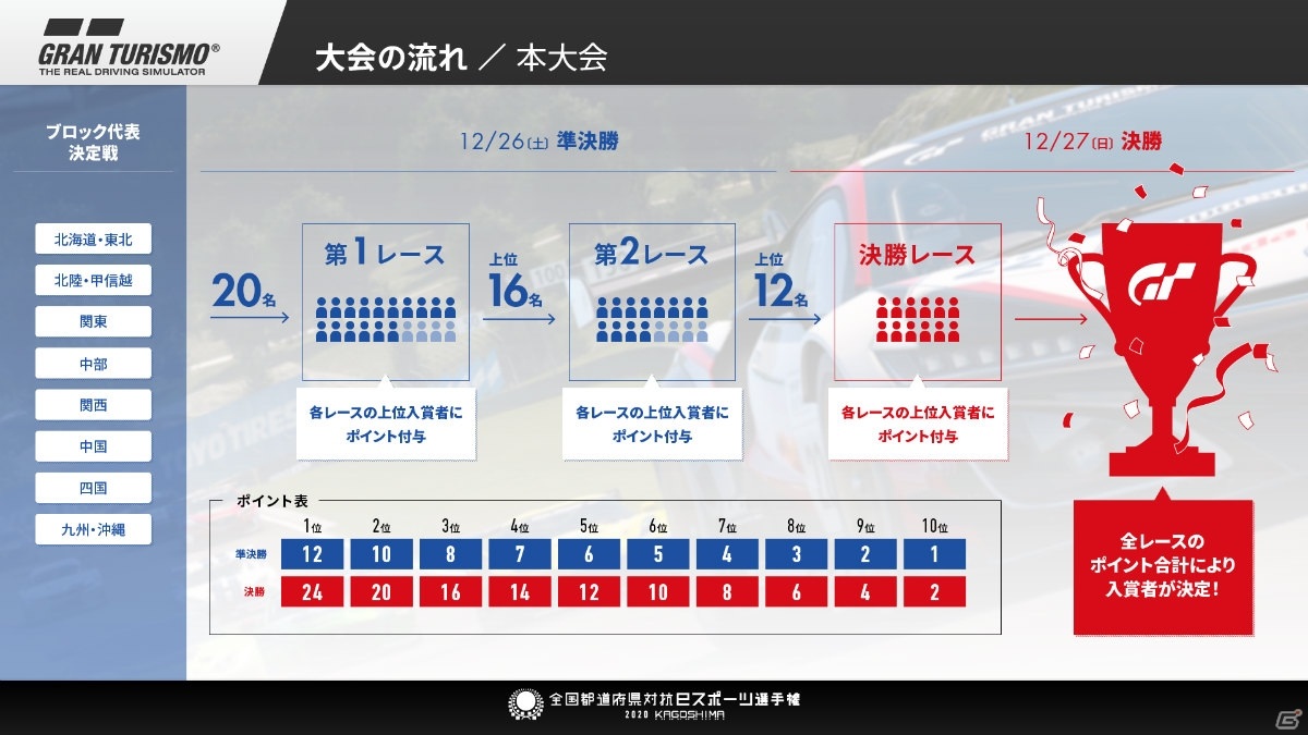 「グランツーリスモSPORT」全国都道府県対抗eスポーツ選手権 2020 KAGOSHIMAの本大会レポートが到着！の画像4