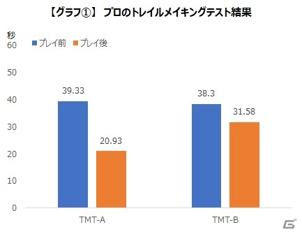 ゲームプレイ後に 課題遂行能力 が向上することが明らかに Game Wellness Projectの検証レポートが公開 ゲーム情報サイト Gamer