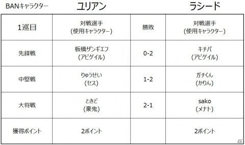 「ストリートファイターリーグ: Pro-JP 2020」ネモオーロラが優勝！新たなシーズンの開催も決定の画像10