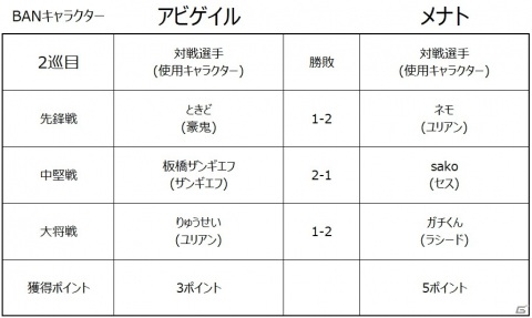 「ストリートファイターリーグ: Pro-JP 2020」ネモオーロラが優勝！新たなシーズンの開催も決定の画像12