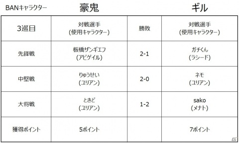 「ストリートファイターリーグ: Pro-JP 2020」ネモオーロラが優勝！新たなシーズンの開催も決定の画像14