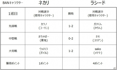 「ストリートファイターリーグ: Pro-JP 2020」ネモオーロラが優勝！新たなシーズンの開催も決定の画像5