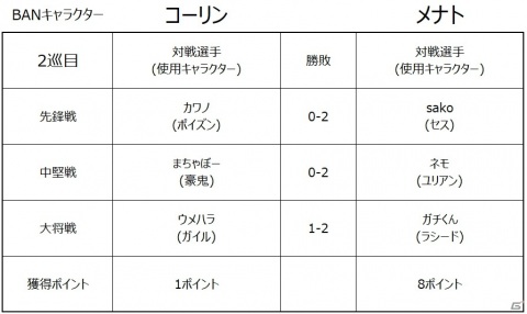 「ストリートファイターリーグ: Pro-JP 2020」ネモオーロラが優勝！新たなシーズンの開催も決定の画像7