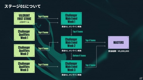 「2021 VALORANT Champions Tour - Challengers Japan」が2月19日より開催！大会のエントリー受付が開始の画像3