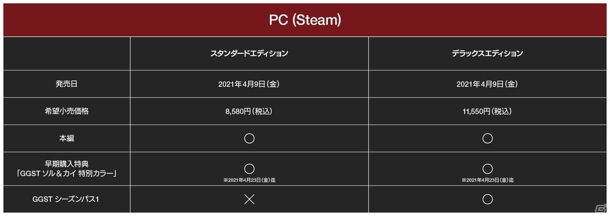 Steam版 Guilty Gear Strive 早期購入特典付きのプレオーダーが開始 ゲーム情報サイト Gamer