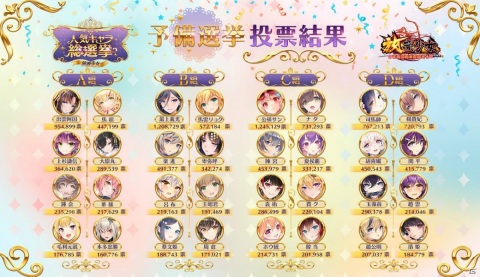 「放置少女～百花繚乱の萌姫たち～」人気キャラ総選挙の予備選挙投票結果が発表！ベスト32キャラが決定の画像1