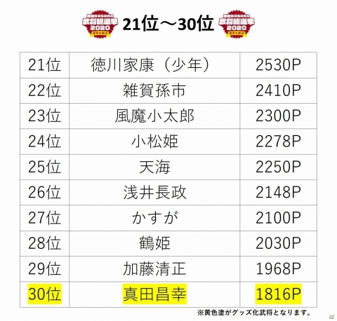 「『戦国BASARA』武将総選挙2020 開票生配信」グッズ化アイテムの受注販売が開始！武将人気投票の最終結果も発表の画像10
