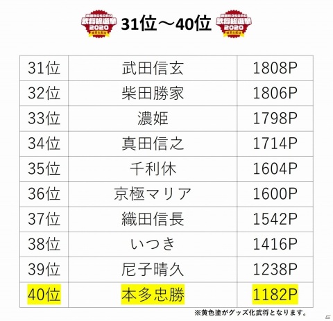 「『戦国BASARA』武将総選挙2020 開票生配信」グッズ化アイテムの受注販売が開始！武将人気投票の最終結果も発表の画像11
