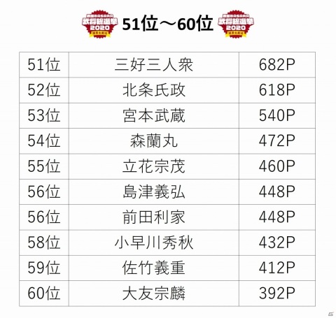 「『戦国BASARA』武将総選挙2020 開票生配信」グッズ化アイテムの受注販売が開始！武将人気投票の最終結果も発表の画像13
