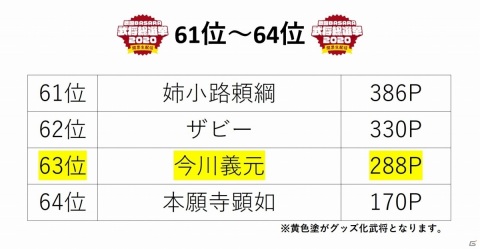 「『戦国BASARA』武将総選挙2020 開票生配信」グッズ化アイテムの受注販売が開始！武将人気投票の最終結果も発表の画像14