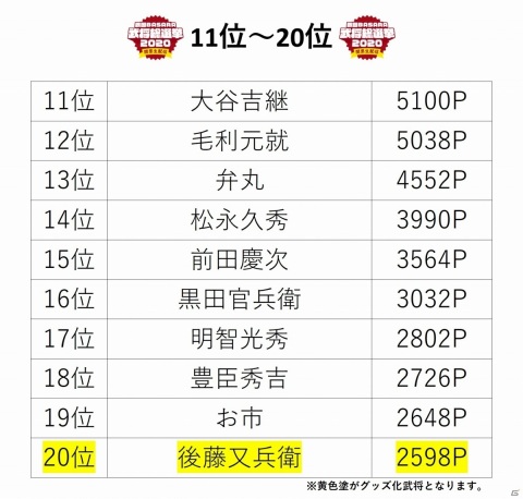 「『戦国BASARA』武将総選挙2020 開票生配信」グッズ化アイテムの受注販売が開始！武将人気投票の最終結果も発表の画像9