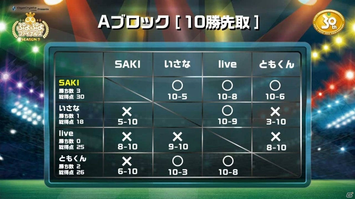 「GigaCrysta Presents ぷよぷよファイナルズ SEASON3」ぴぽにあ選手が優勝！の画像2
