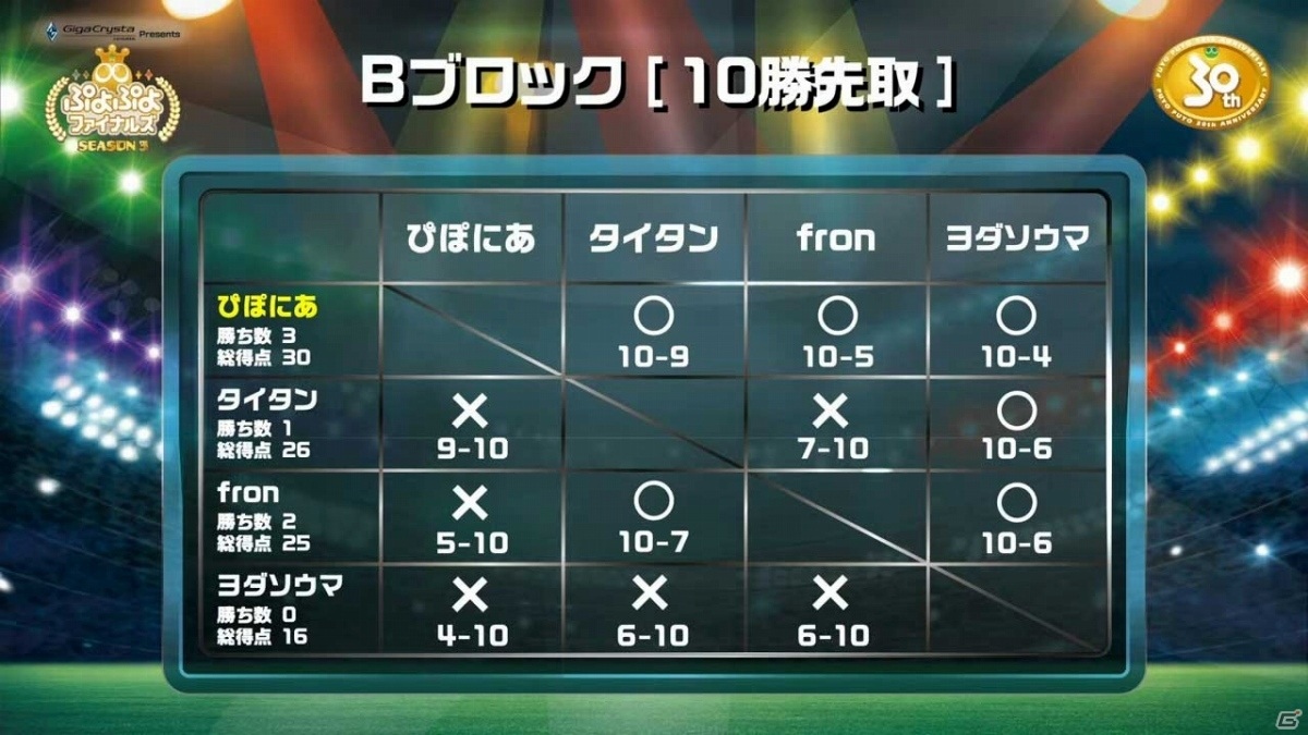 「GigaCrysta Presents ぷよぷよファイナルズ SEASON3」ぴぽにあ選手が優勝！の画像3
