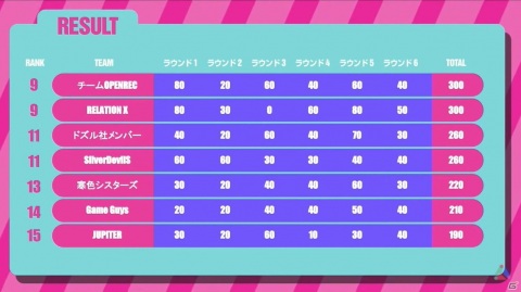 eスポーツイベント「PLAY ALIVE 2021 : Fall Guys Super Match」優勝はゲスイカ軍！「Fall Guysファン大賞」の優秀賞も発表の画像2