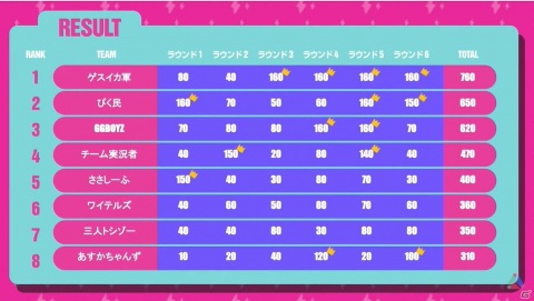 eスポーツイベント「PLAY ALIVE 2021 : Fall Guys Super Match」優勝はゲスイカ軍！「Fall Guysファン大賞」の優秀賞も発表の画像3
