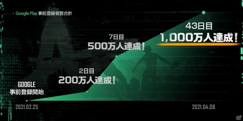 「PUBG: NEW STATE」事前登録者数が全世界1000万人を達成！各地域毎の登録者数割合が公開の画像3