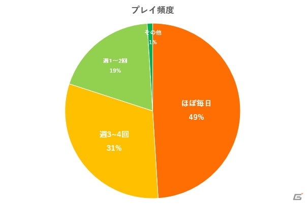 「Fit Boxing 2 -リズム＆エクササイズ-」満足度やプレイ頻度などユーザーアンケートが公開！Amazonではパッケージ版のセールが開催の画像6