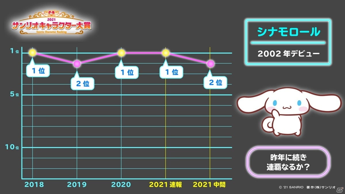 21年サンリオキャラクター大賞 中間順位でポムポムプリンが1位に浮上 過去順位の推移を基にした考察も公開 Gamer