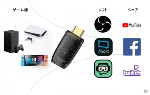 PS5やSwitchがノートPC画面で遊べる！ミニキャプチャーボード「GENKI Shadowcast」の応援購入プロジェクトがMakuakeで開始の画像4