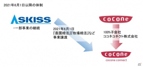 ココネの子会社cocone connectがアスキスから「農園婚活」などのアプリ事業を譲受の画像1