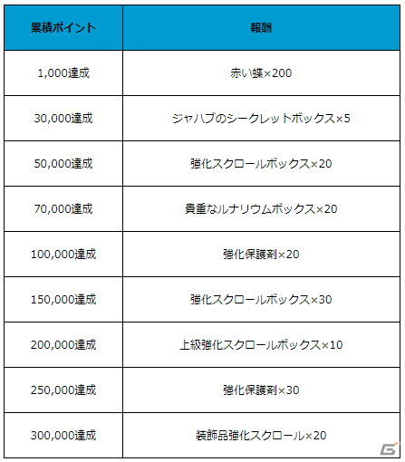 「月光彫刻師」リリース1ヶ月を記念してログインイベントや強化促進ホットタイムイベントなどが開催！の画像7