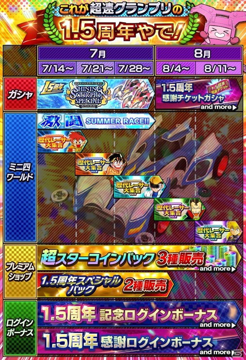 「ミニ四駆 超速グランプリ」最大1500個のスターコインが手に入る「1.5周年記念ログインボーナス」が開催！の画像2