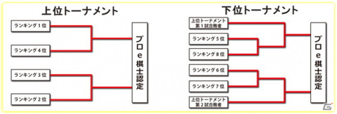 「リアルタイムバトル将棋」公認ポイント大会シーズン2の規定詳細と「プロe棋士選抜大会決勝戦」のトーナメントルールが公開！の画像2