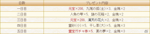 「謀りの姫–TABAKARI NO HIME-」にて最大21連ガチャが無料のアップデート記念キャンペーンが開催！の画像2