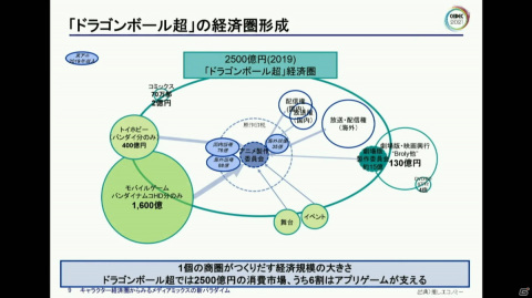 ストーリーからキャラクター、そして世界観へ――ニューノーマル時代におけるメディアミックスとは？【CEDEC2021】の画像7