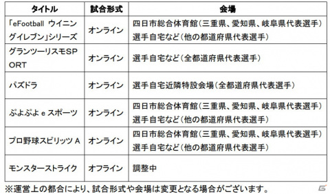 「全国都道府県対抗eスポーツ選手権 2021 MIE」が無観客・オンラインを主体とした試合形式に変更への画像2