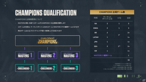 「VALORANT」2021年シーズンを締めくくる国際大会「VALORANT Champions Tour - Champions」が12月1日より開催決定！の画像2