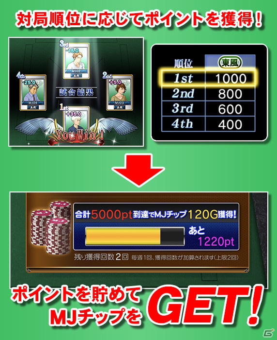 「セガNET麻雀 MJ」Free対戦のMJチップ獲得方法がポイント制にリニューアル！Casinoに新たなスロットも追加の画像2