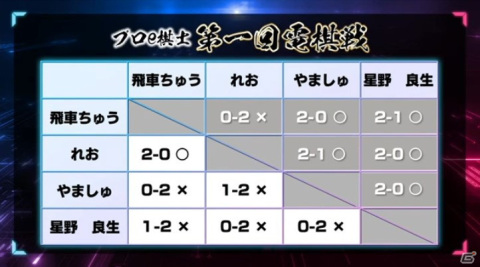 「リアルタイムバトル将棋」の「プロe棋士決定戦・第一回電棋戦」が開催！れお選手ら4選手がプロライセンスを獲得の画像2