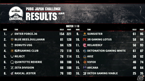 「PUBG JAPAN CHALLENGE 2021 FINAL」の最終結果が公開！優勝はENTER FORCE.36にの画像2