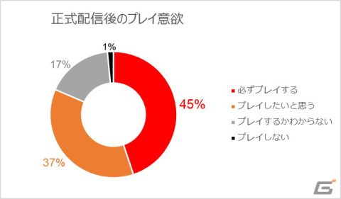 「COUNTER: SIDE」の事前登録件数が10万件を突破！先行体験会「社長職インターン」参加ユーザーへのアンケート結果が公開の画像3