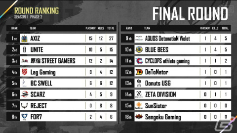 「PUBG MOBILE JAPAN LEAGUE SEASON1」初代王者に輝いたのはREJECT！11月6日からは「PMCL SEASON1」が開幕の画像10