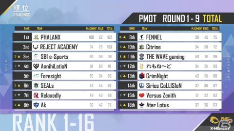 「PUBG MOBILE JAPAN LEAGUE SEASON1」初代王者に輝いたのはREJECT！11月6日からは「PMCL SEASON1」が開幕の画像12