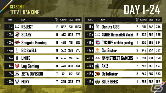 「PUBG MOBILE JAPAN LEAGUE SEASON1」初代王者に輝いたのはREJECT！11月6日からは「PMCL SEASON1」が開幕の画像3