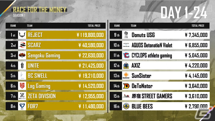 「PUBG MOBILE JAPAN LEAGUE SEASON1」初代王者に輝いたのはREJECT！11月6日からは「PMCL SEASON1」が開幕の画像4