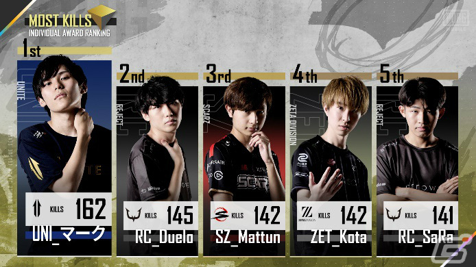 「PUBG MOBILE JAPAN LEAGUE SEASON1」初代王者に輝いたのはREJECT！11月6日からは「PMCL SEASON1」が開幕の画像6