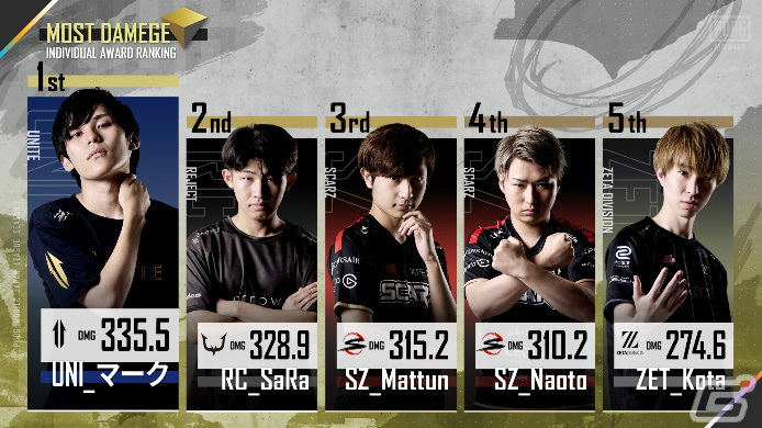 「PUBG MOBILE JAPAN LEAGUE SEASON1」初代王者に輝いたのはREJECT！11月6日からは「PMCL SEASON1」が開幕の画像7
