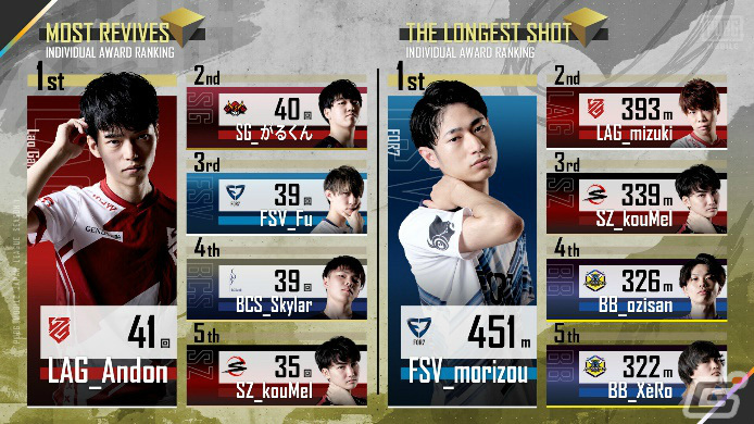 「PUBG MOBILE JAPAN LEAGUE SEASON1」初代王者に輝いたのはREJECT！11月6日からは「PMCL SEASON1」が開幕の画像8