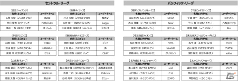 「eBASEBALLプロスピAリーグ」2021シーズンの球団代表決定戦を実施！代表選手36名が決定の画像20