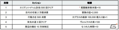 「黒い砂漠 MOBILE」時間と空間を操る新クラス「セージ」が実装！セージのレベル達成イベントも開催の画像13