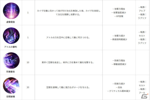 「黒い砂漠 MOBILE」時間と空間を操る新クラス「セージ」が実装！セージのレベル達成イベントも開催の画像4