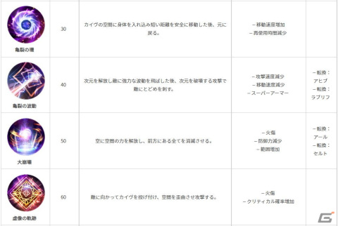 「黒い砂漠 MOBILE」時間と空間を操る新クラス「セージ」が実装！セージのレベル達成イベントも開催の画像5
