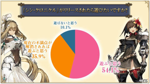 「シン・クロニクル」クローズドβテストのレポートが公開――サービス時期の変更も発表の画像1