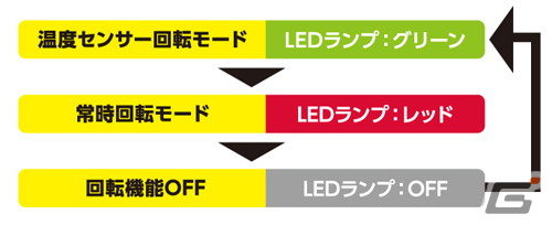 横置きスタンド付きのSwitchドック冷却ファンが登場！温度センサー回転モードと常時回転モードを搭載の画像7