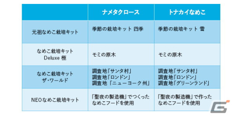 「なめこ栽培キット」X'mas頂上決戦開幕！？10周年特製ピンバッジが当たるTwitterキャンペーンが開催の画像6