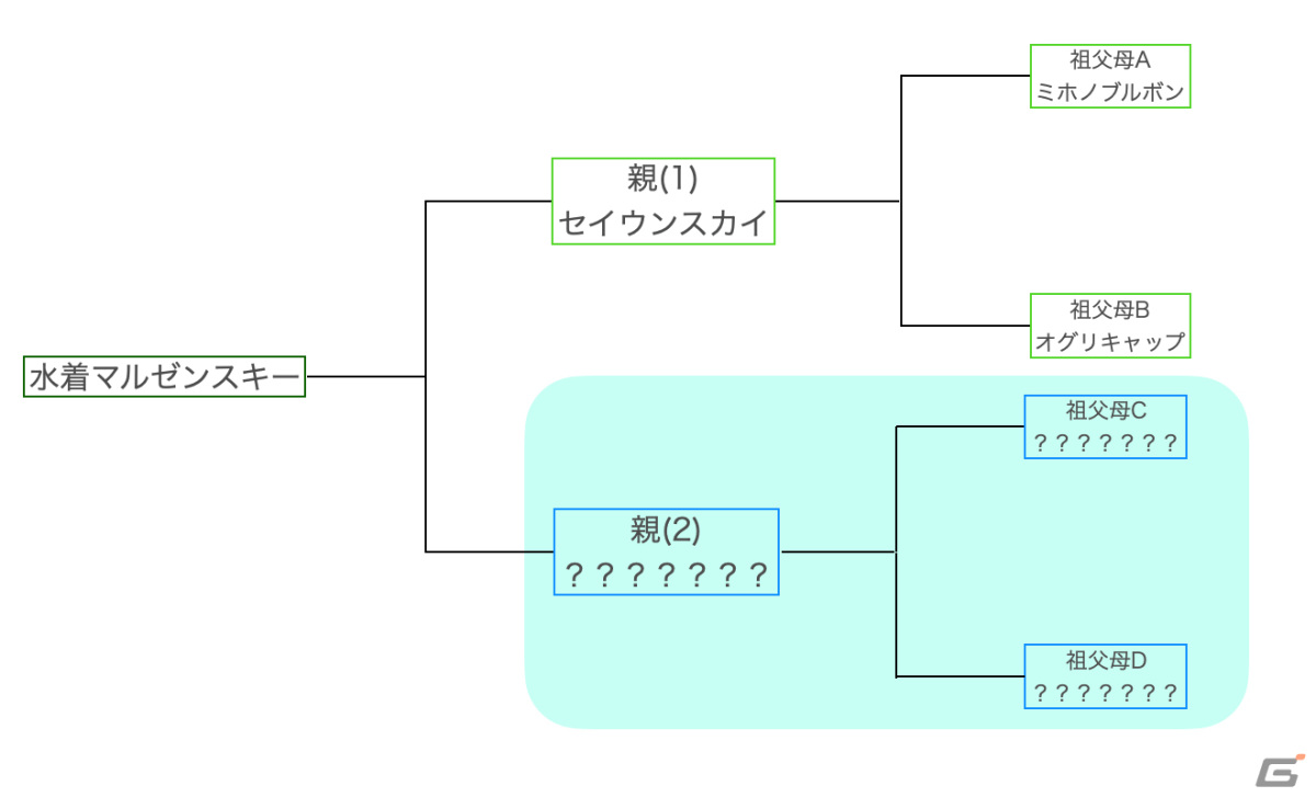 ウマ娘 実録 チャンミで使える 親にしたい因子の作り方 Gamer